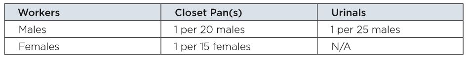 For all other workplaces, separate toilets should be provided in the following ratios: